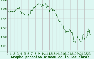 Courbe de la pression atmosphrique pour Plussin (42)