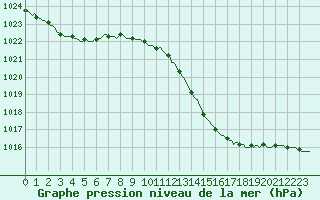 Courbe de la pression atmosphrique pour Thorrenc (07)