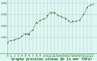 Courbe de la pression atmosphrique pour Trelly (50)