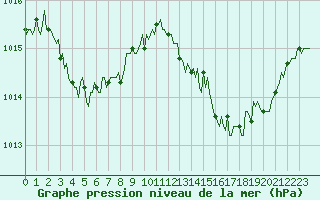 Courbe de la pression atmosphrique pour Avne - Servis (34)