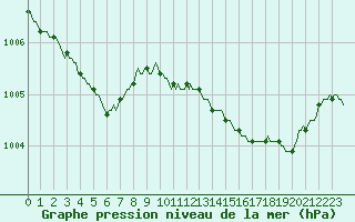 Courbe de la pression atmosphrique pour Berson (33)