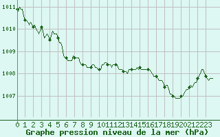 Courbe de la pression atmosphrique pour Baron (33)