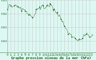 Courbe de la pression atmosphrique pour Chatelus-Malvaleix (23)