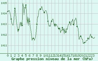 Courbe de la pression atmosphrique pour Le Luc (83)