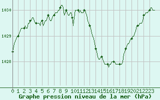 Courbe de la pression atmosphrique pour Assesse (Be)