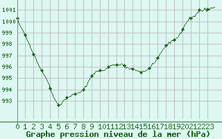 Courbe de la pression atmosphrique pour Beerse (Be)