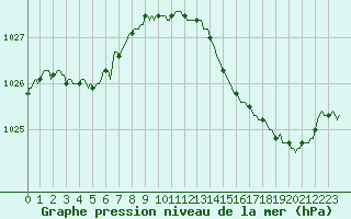 Courbe de la pression atmosphrique pour Dourgne - En Galis (81)