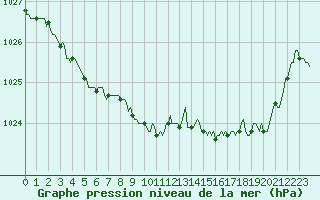 Courbe de la pression atmosphrique pour Ristolas (05)