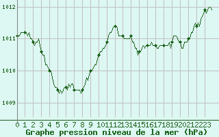 Courbe de la pression atmosphrique pour Aytr-Plage (17)