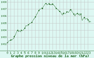Courbe de la pression atmosphrique pour Bulson (08)