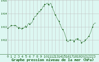 Courbe de la pression atmosphrique pour Jan (Esp)