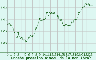 Courbe de la pression atmosphrique pour Vanclans (25)