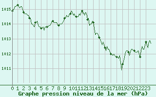 Courbe de la pression atmosphrique pour Malbosc (07)