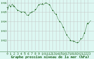 Courbe de la pression atmosphrique pour Carrion de Calatrava (Esp)