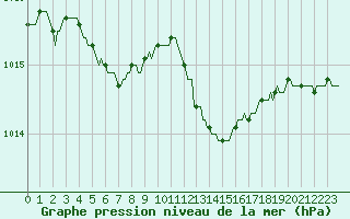 Courbe de la pression atmosphrique pour Moyen (Be)