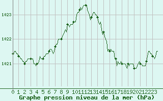 Courbe de la pression atmosphrique pour Vias (34)