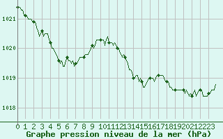 Courbe de la pression atmosphrique pour La Meyze (87)