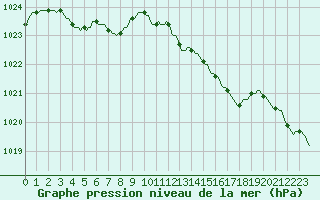 Courbe de la pression atmosphrique pour Vliermaal-Kortessem (Be)