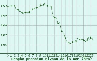Courbe de la pression atmosphrique pour Orlu - Les Ioules (09)