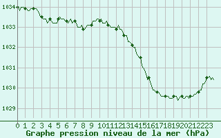 Courbe de la pression atmosphrique pour Saverdun (09)