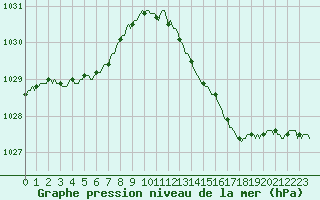 Courbe de la pression atmosphrique pour Floriffoux (Be)