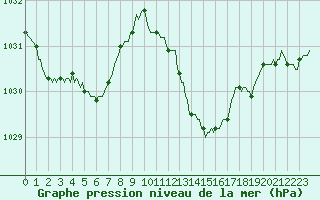 Courbe de la pression atmosphrique pour Orlu - Les Ioules (09)