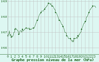 Courbe de la pression atmosphrique pour Mazres Le Massuet (09)