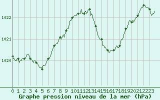 Courbe de la pression atmosphrique pour Berson (33)