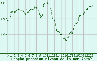 Courbe de la pression atmosphrique pour Horrues (Be)