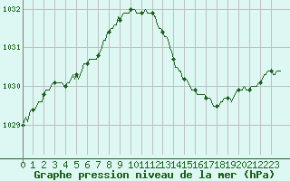 Courbe de la pression atmosphrique pour Ploeren (56)