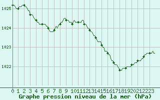 Courbe de la pression atmosphrique pour Thorigny (85)