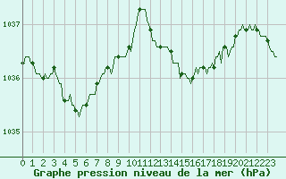 Courbe de la pression atmosphrique pour Sorcy-Bauthmont (08)
