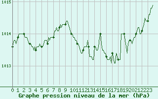 Courbe de la pression atmosphrique pour Quevaucamps (Be)