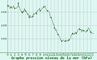 Courbe de la pression atmosphrique pour Saint-Laurent-du-Pont (38)