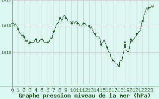 Courbe de la pression atmosphrique pour Xertigny-Moyenpal (88)