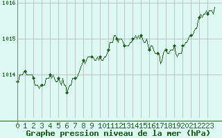 Courbe de la pression atmosphrique pour Brugge (Be)