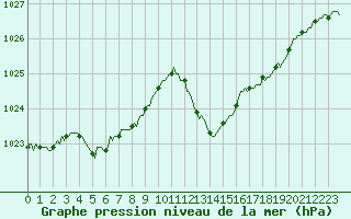 Courbe de la pression atmosphrique pour Saffr (44)