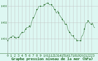 Courbe de la pression atmosphrique pour Vliermaal-Kortessem (Be)