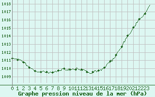 Courbe de la pression atmosphrique pour Auffargis (78)