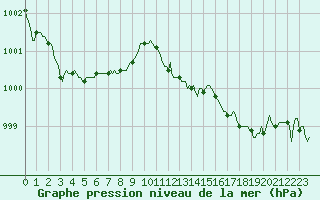 Courbe de la pression atmosphrique pour Laroque (34)