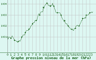 Courbe de la pression atmosphrique pour Mions (69)