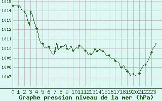 Courbe de la pression atmosphrique pour Bourg-en-Bresse (01)