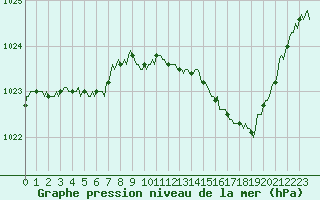 Courbe de la pression atmosphrique pour Selonnet (04)
