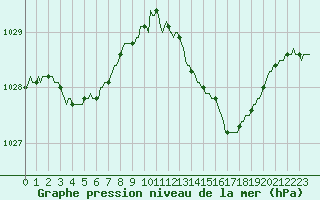 Courbe de la pression atmosphrique pour Croisette (62)