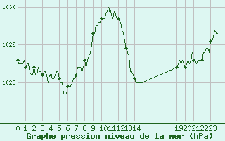 Courbe de la pression atmosphrique pour Mirepoix (09)