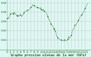 Courbe de la pression atmosphrique pour Voiron (38)