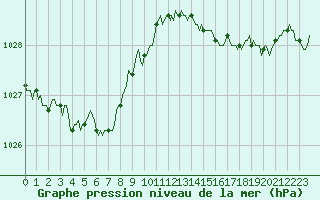 Courbe de la pression atmosphrique pour Vars - Col de Jaffueil (05)