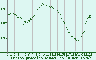 Courbe de la pression atmosphrique pour Saint-Just-le-Martel (87)