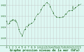 Courbe de la pression atmosphrique pour Cabestany (66)