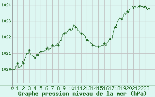 Courbe de la pression atmosphrique pour Selonnet (04)